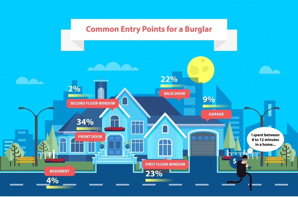 The Most Common Ways Burglars Break Into Your Home Crime Intervention Alarm 4553